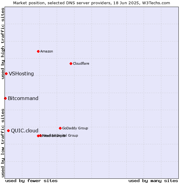 Market position of QUIC.cloud vs. VSHosting vs. Bitcommand