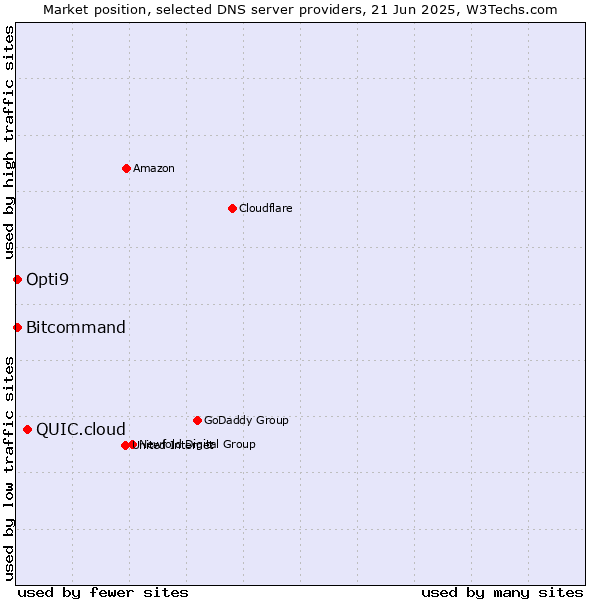 Market position of QUIC.cloud vs. Opti9 vs. Bitcommand