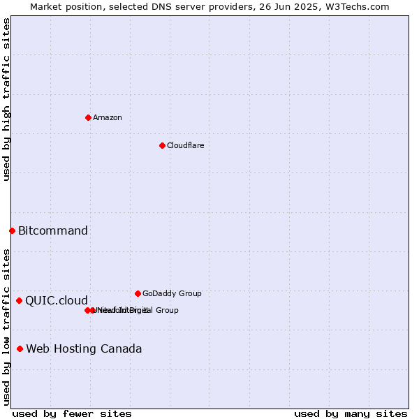 Market position of Web Hosting Canada vs. QUIC.cloud vs. Bitcommand