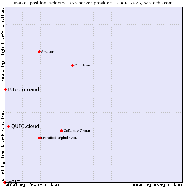 Market position of QUIC.cloud vs. Bitcommand vs. WIIT