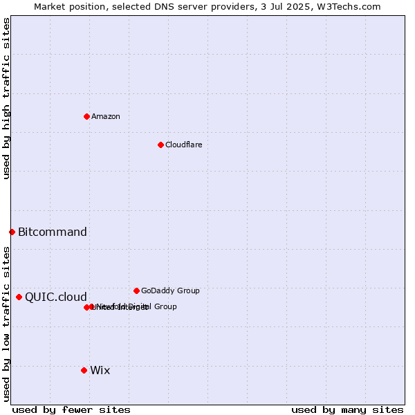 Market position of Wix vs. QUIC.cloud vs. Bitcommand