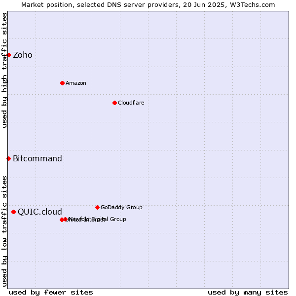Market position of QUIC.cloud vs. Zoho vs. Bitcommand