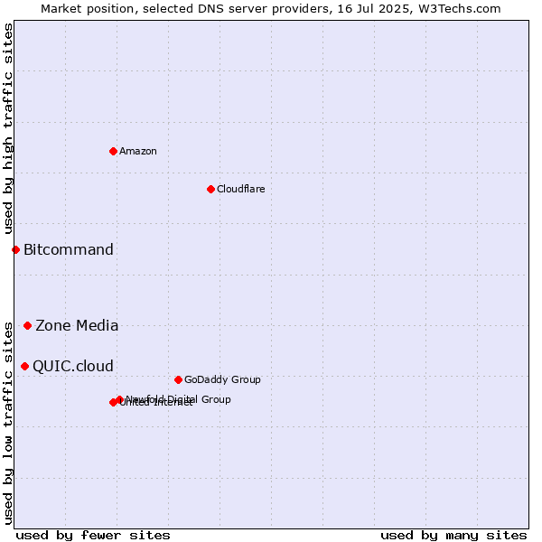 Market position of Zone Media vs. QUIC.cloud vs. Bitcommand