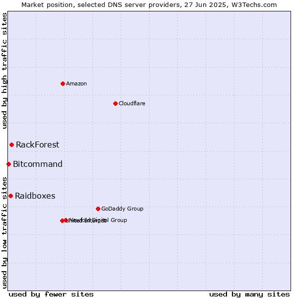 Market position of RackForest vs. Raidboxes vs. Bitcommand