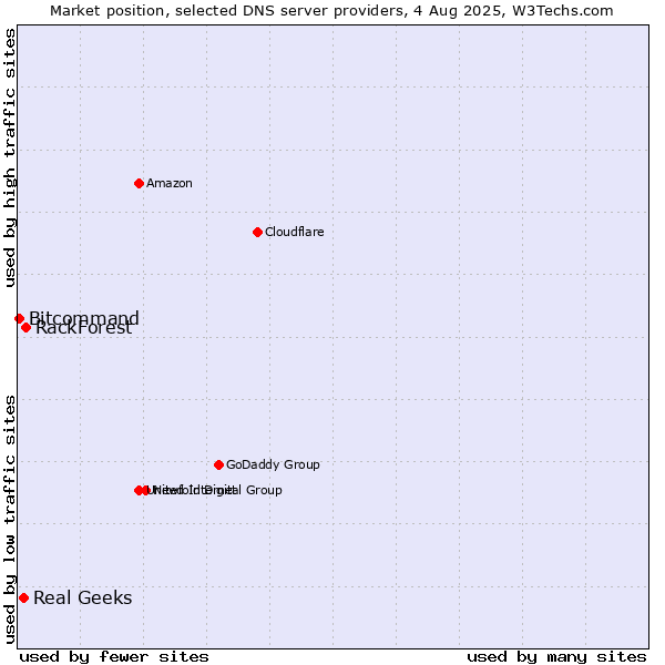 Market position of RackForest vs. Real Geeks vs. Bitcommand