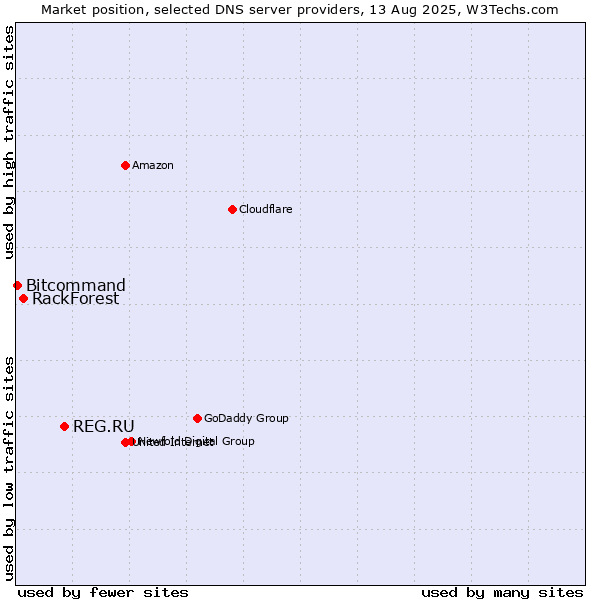 Market position of REG.RU vs. RackForest vs. Bitcommand