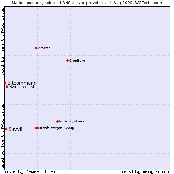 Market position of RackForest vs. Savvii vs. Bitcommand