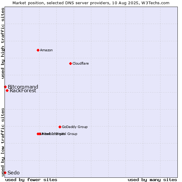Market position of RackForest vs. Bitcommand vs. Sedo