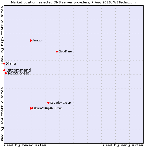 Market position of RackForest vs. Bitcommand vs. Sfera