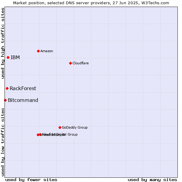 Market position of IBM vs. RackForest vs. Bitcommand