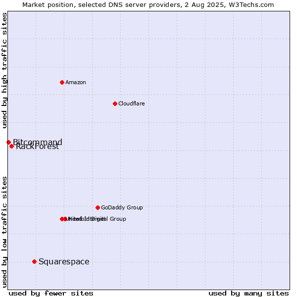 Market position of Squarespace vs. RackForest vs. Bitcommand