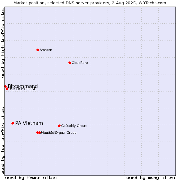 Market position of PA Vietnam vs. RackForest vs. Bitcommand
