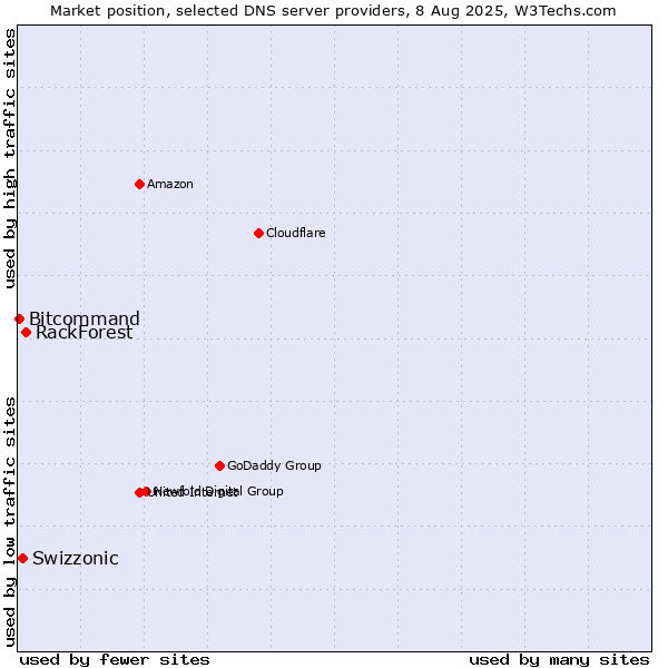 Market position of RackForest vs. Swizzonic vs. Bitcommand