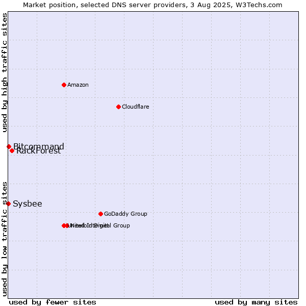 Market position of RackForest vs. Bitcommand vs. Sysbee