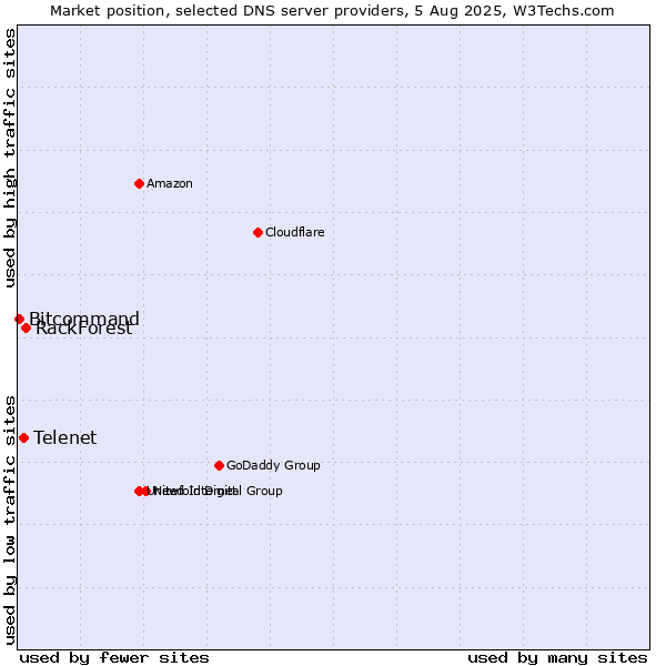Market position of RackForest vs. Telenet vs. Bitcommand