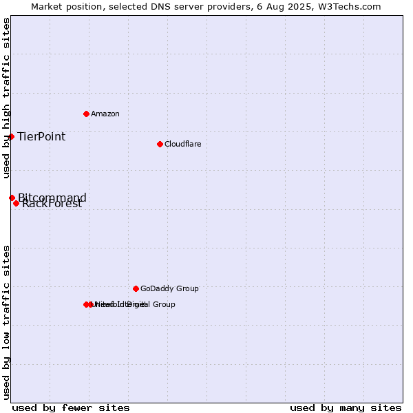Market position of RackForest vs. Bitcommand vs. TierPoint