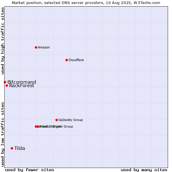 Market position of Tilda vs. RackForest vs. Bitcommand