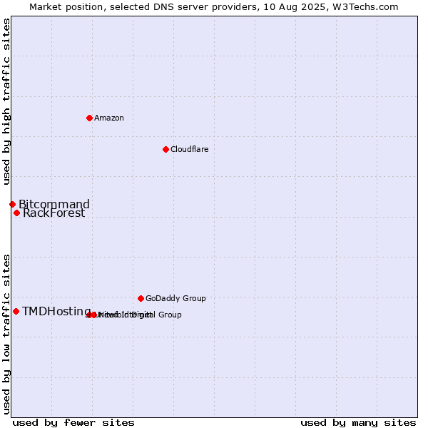 Market position of RackForest vs. TMDHosting vs. Bitcommand