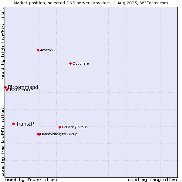Market position of TransIP vs. RackForest vs. Bitcommand