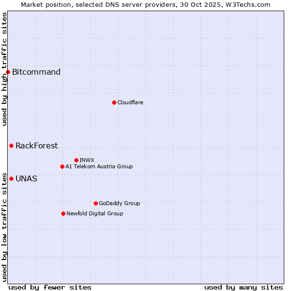 Market position of UNAS vs. RackForest vs. Bitcommand