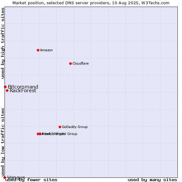 Market position of RackForest vs. Bitcommand vs. Vangus