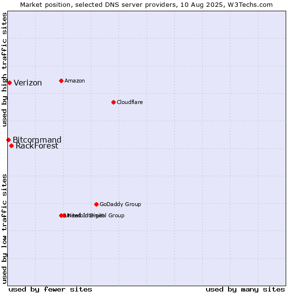 Market position of RackForest vs. Verizon vs. Bitcommand