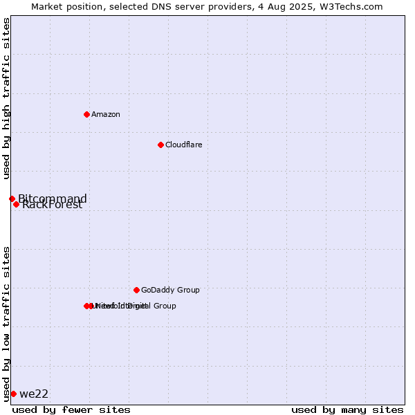 Market position of RackForest vs. we22 vs. Bitcommand