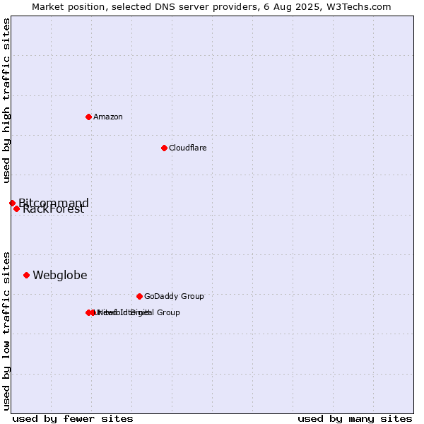 Market position of Webglobe vs. RackForest vs. Bitcommand