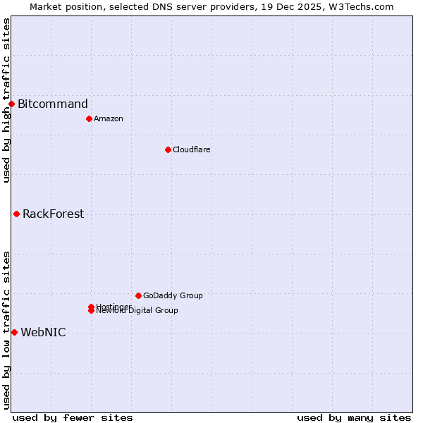 Market position of RackForest vs. WebNIC vs. Bitcommand