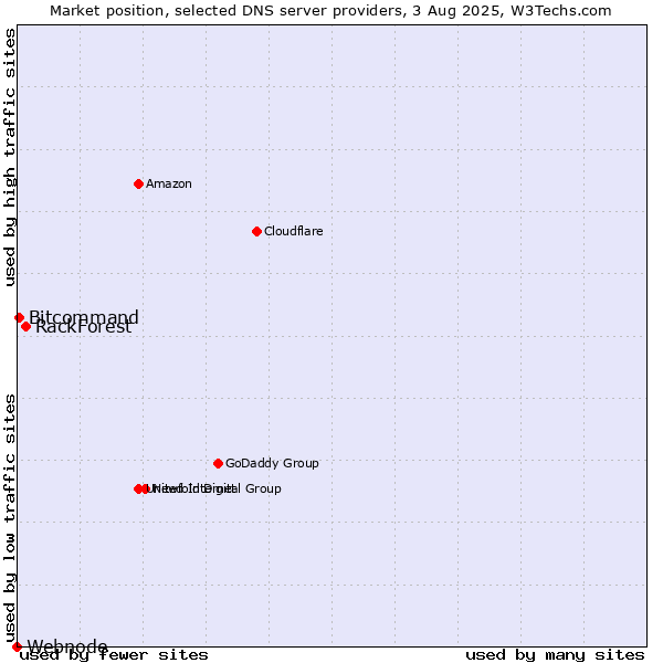 Market position of RackForest vs. Bitcommand vs. Webnode