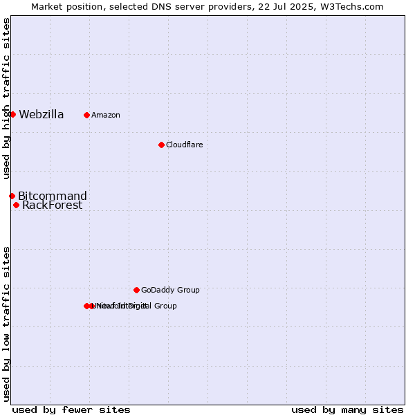 Market position of RackForest vs. Webzilla vs. Bitcommand