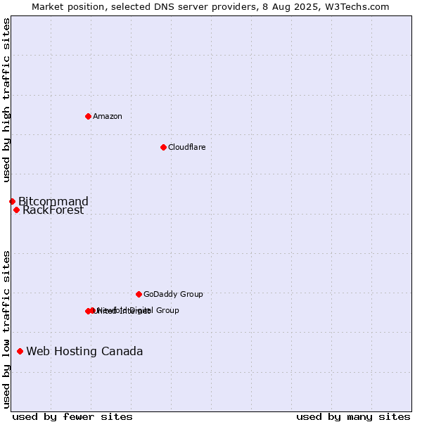 Market position of Web Hosting Canada vs. RackForest vs. Bitcommand