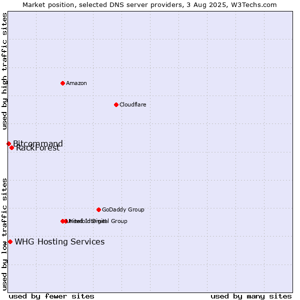 Market position of RackForest vs. WHG Hosting Services vs. Bitcommand