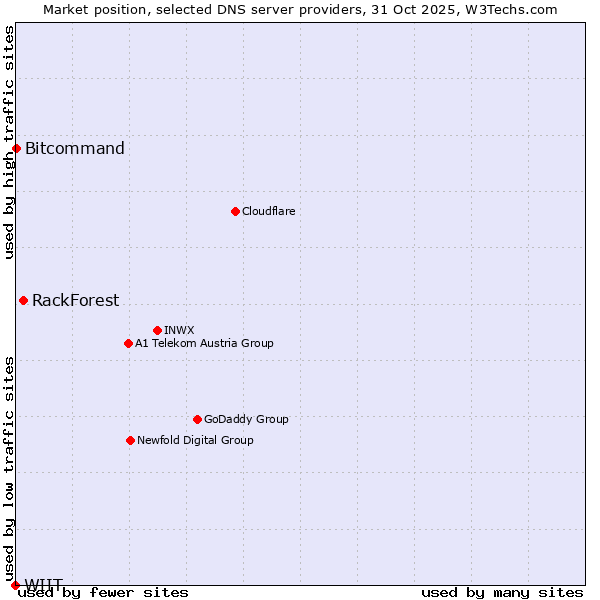 Market position of RackForest vs. Bitcommand vs. WIIT