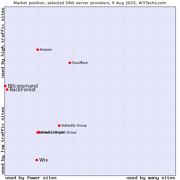 Market position of Wix vs. RackForest vs. Bitcommand