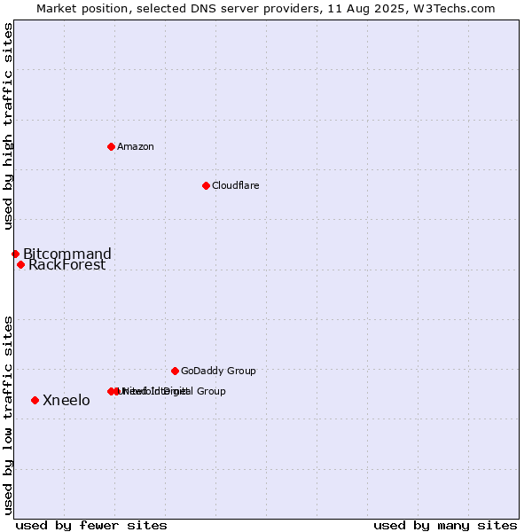 Market position of Xneelo vs. RackForest vs. Bitcommand