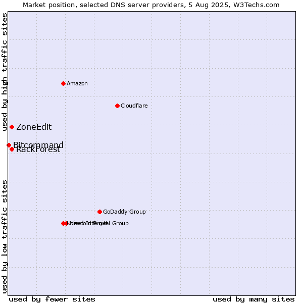 Market position of ZoneEdit vs. RackForest vs. Bitcommand