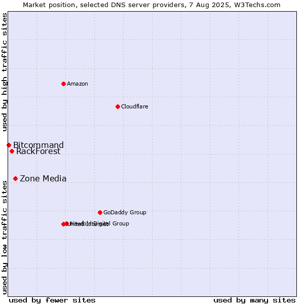 Market position of Zone Media vs. RackForest vs. Bitcommand