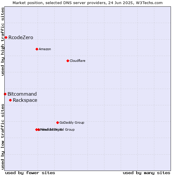 Market position of Rackspace vs. RcodeZero vs. Bitcommand