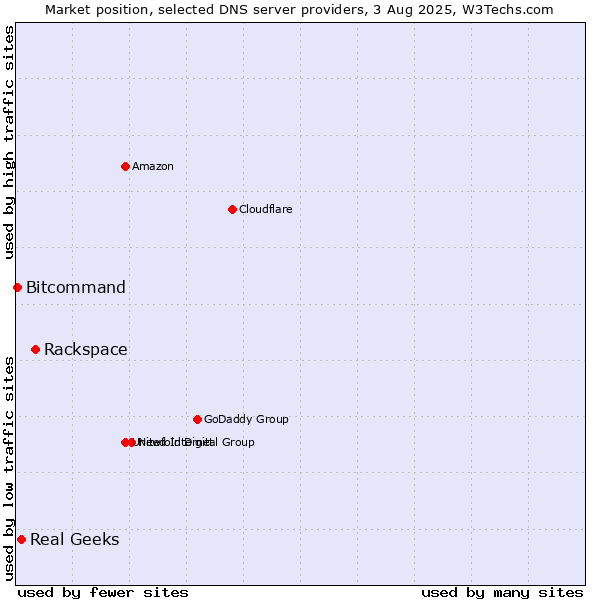 Market position of Rackspace vs. Real Geeks vs. Bitcommand
