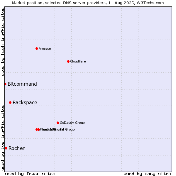 Market position of Rackspace vs. Rochen vs. Bitcommand
