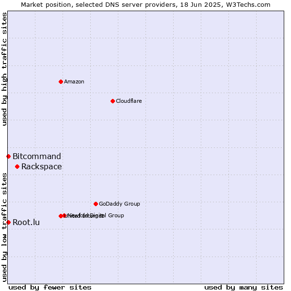 Market position of Rackspace vs. Bitcommand vs. Root.lu