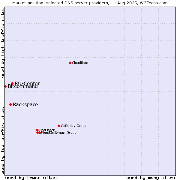 Market position of RU-Center vs. Rackspace vs. Bitcommand