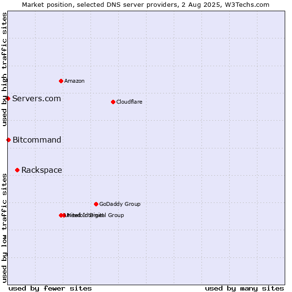 Market position of Rackspace vs. Bitcommand vs. Servers.com