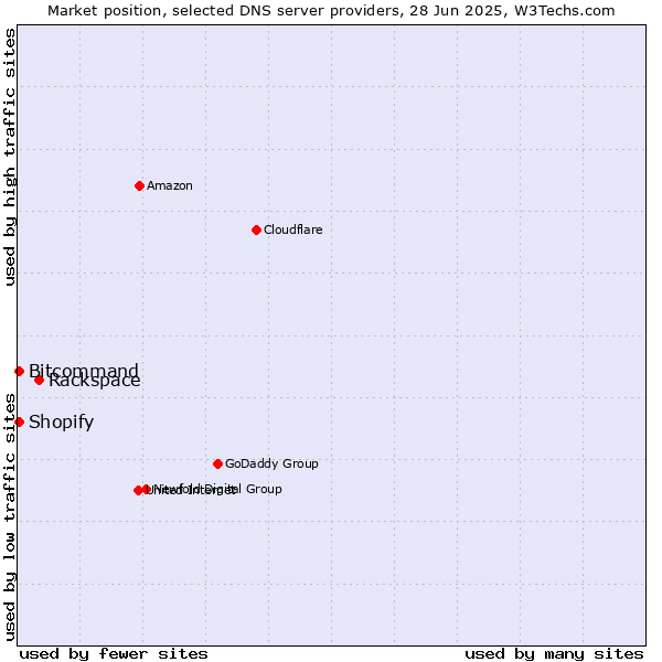 Market position of Rackspace vs. Bitcommand vs. Shopify