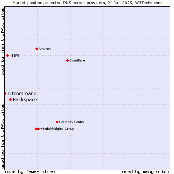 Market position of Rackspace vs. IBM vs. Bitcommand