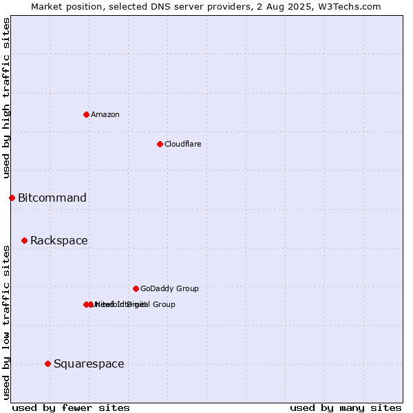 Market position of Squarespace vs. Rackspace vs. Bitcommand