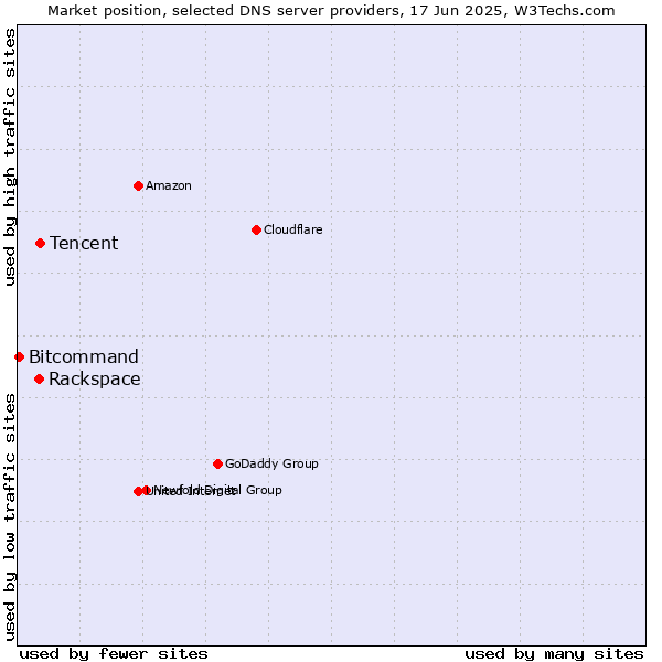 Market position of Tencent vs. Rackspace vs. Bitcommand