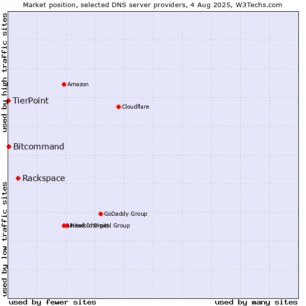 Market position of Rackspace vs. Bitcommand vs. TierPoint
