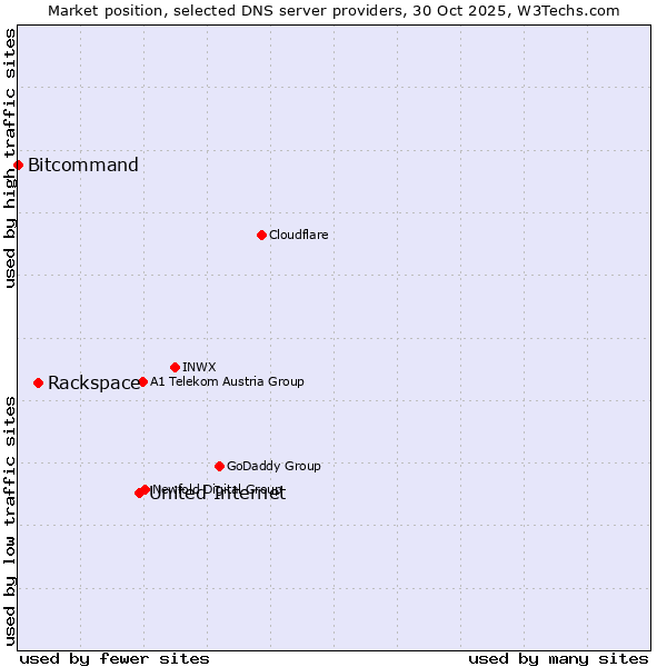 Market position of United Internet vs. Rackspace vs. Bitcommand